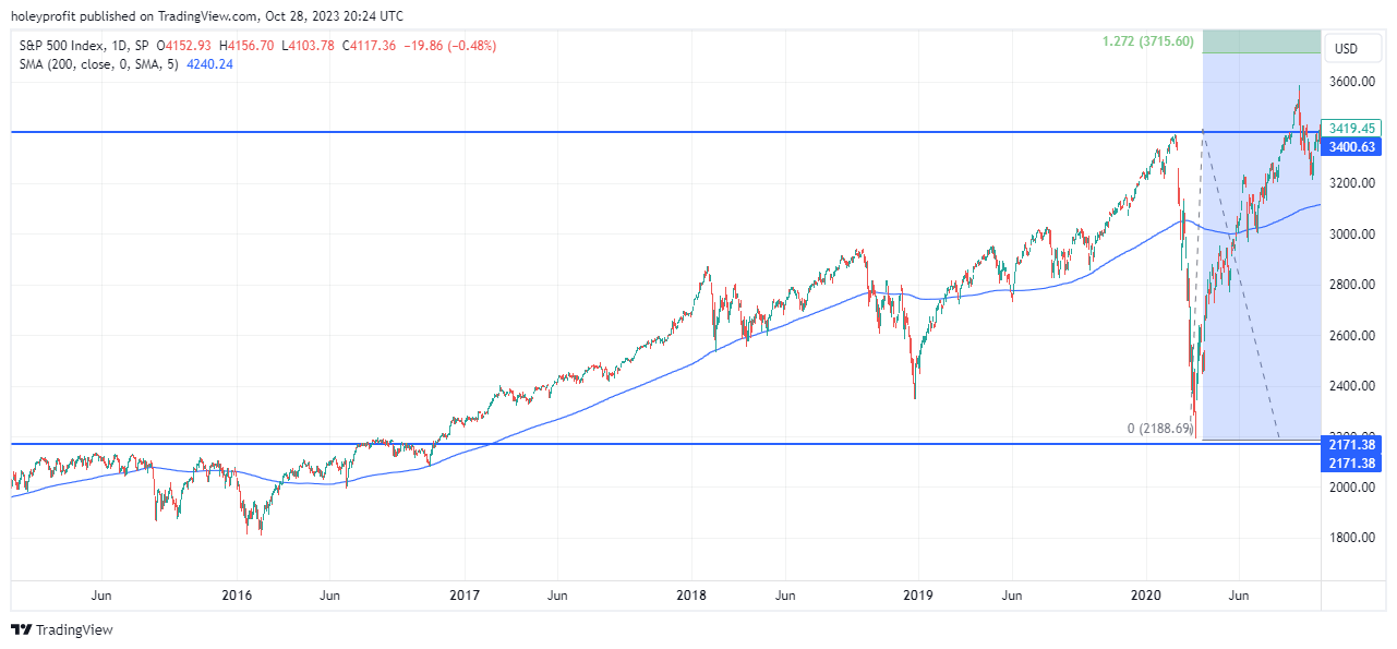 SP:SPX Chart Image by holeyprofit