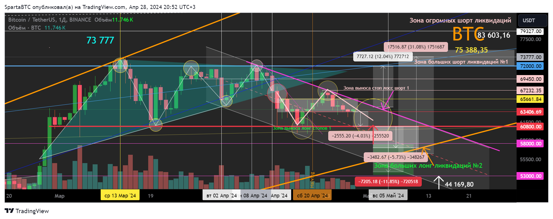BINANCE:BTCUSDT Chart Image by SpartaBTC