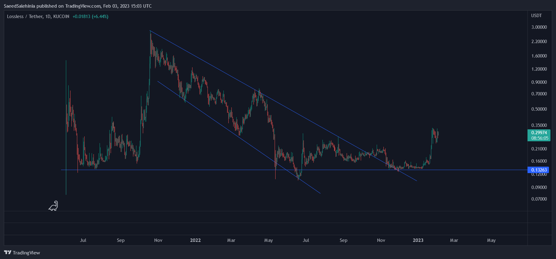 KUCOIN:LSSUSDT Chart Image by SaeedSalehinia