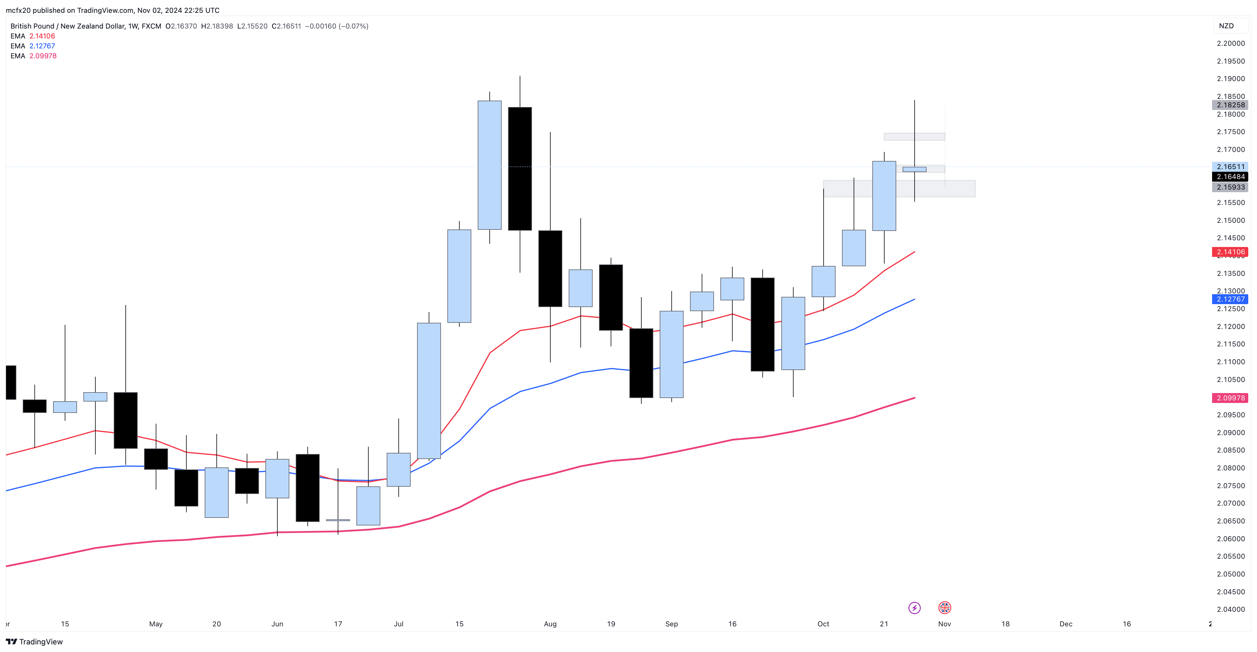 FX:GBPNZD Chart Image by MarlyForex1
