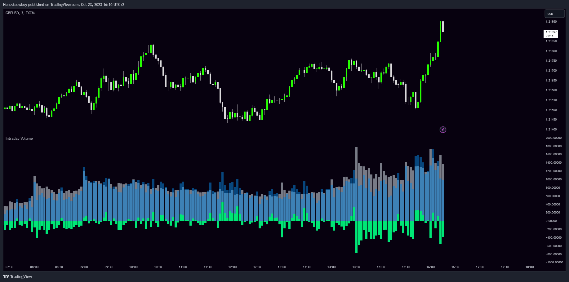 FX:GBPUSD Chart Image by Honestcowboy
