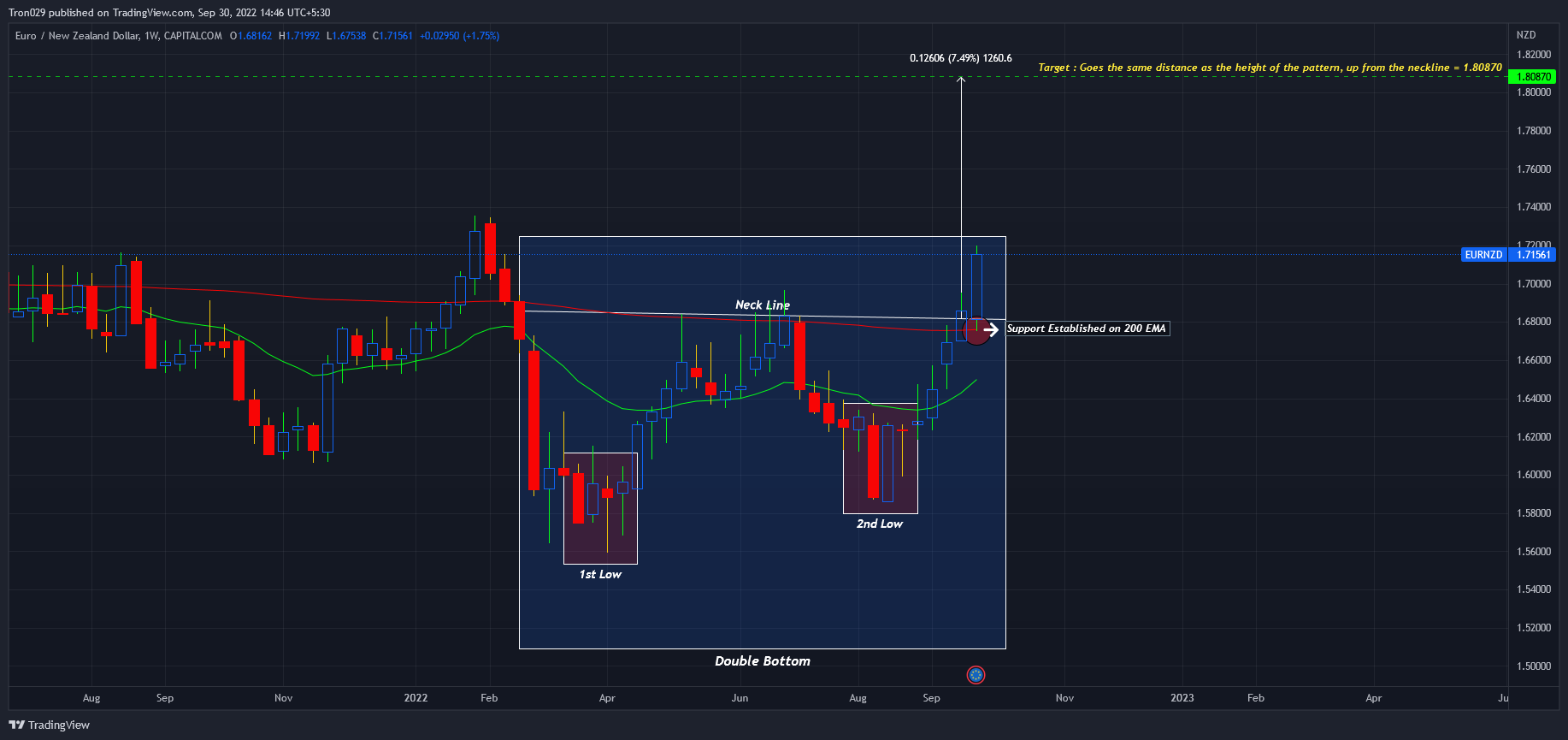 CAPITALCOM:EURNZD Chart Image by Tron029