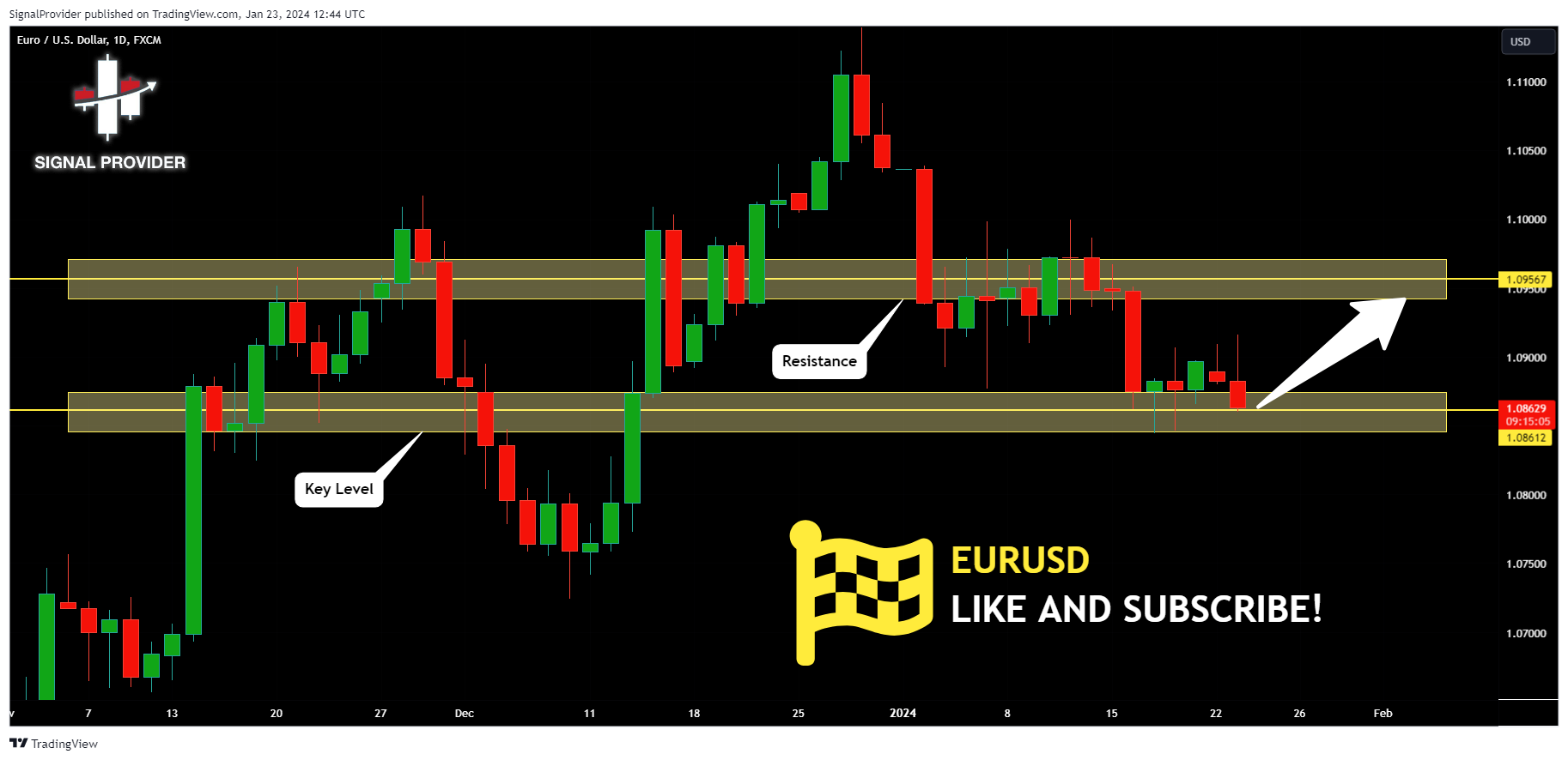 FX:EURUSD Chart Image by SignalProvider