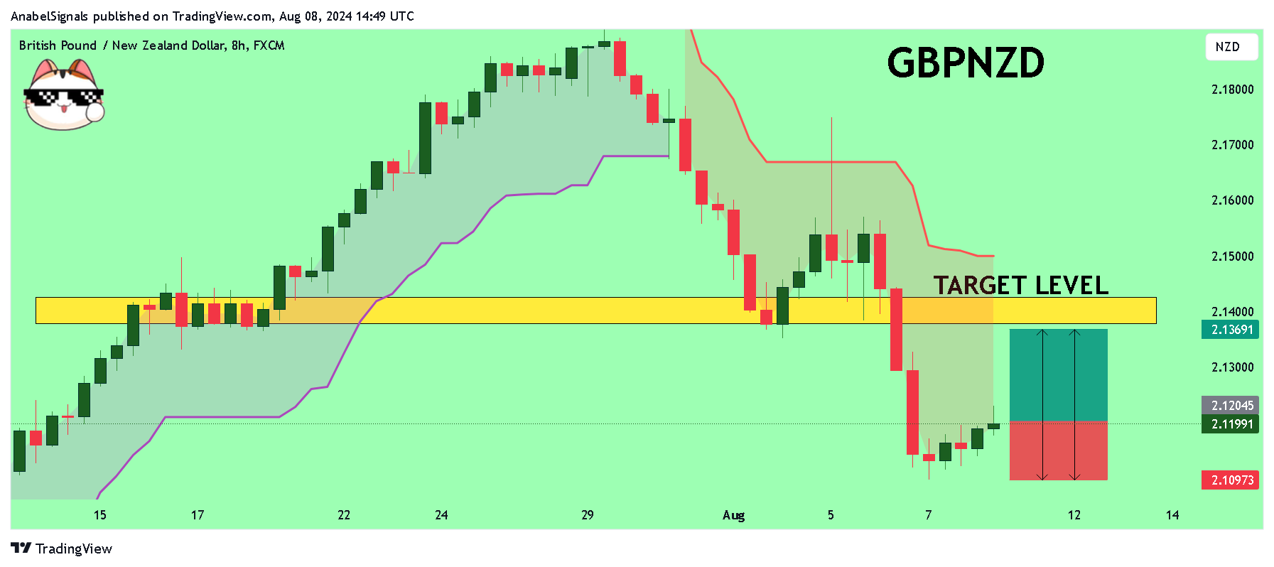 FX:GBPNZD Chart Image by AnabelSignals