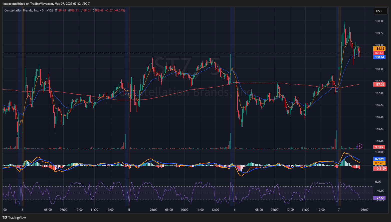 NYSE:STZ Chart Image by jaxdog