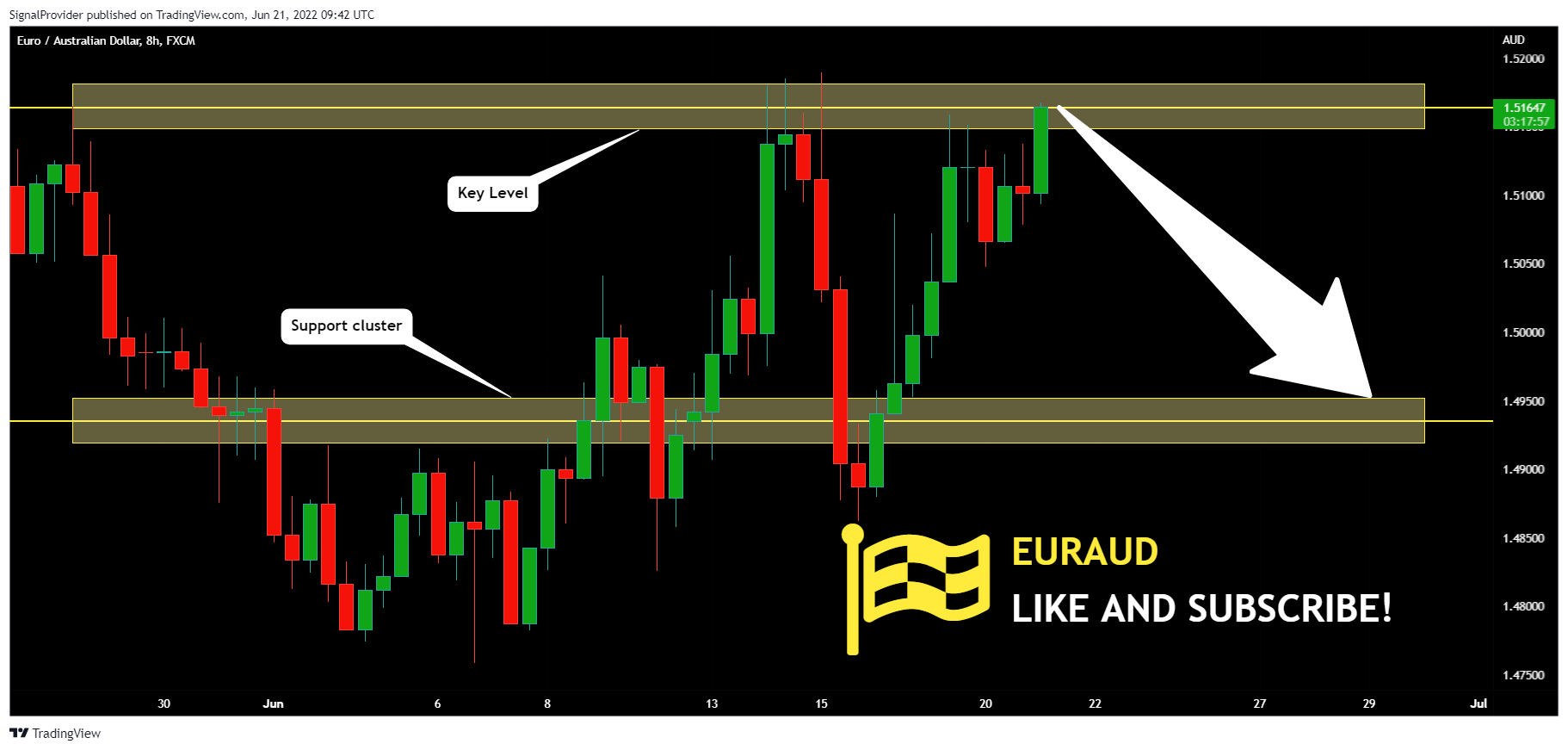 FX:EURAUD Chart Image by SignalProvider