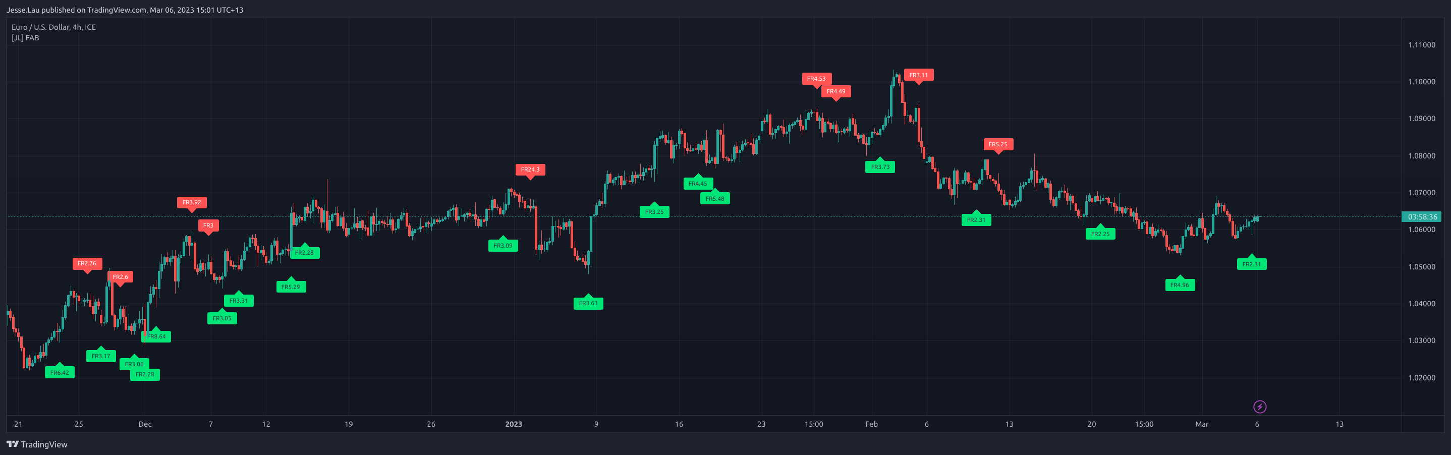 FX_IDC:EURUSD Chart Image by Jesse.Lau