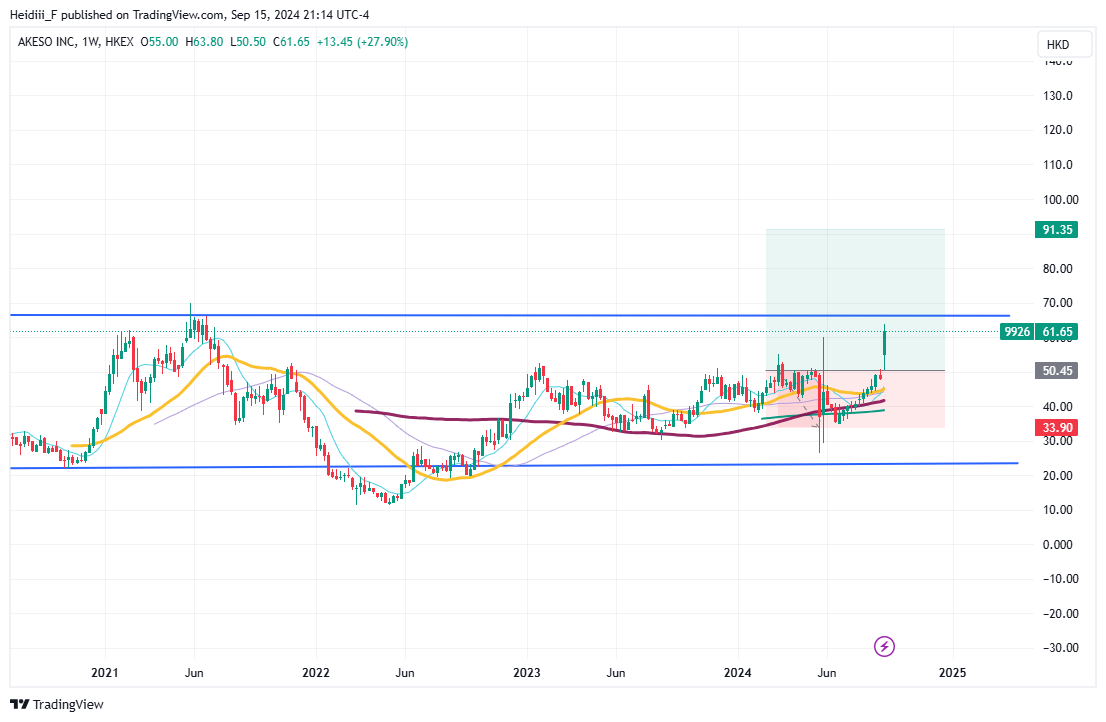 HKEX_DLY:9926 Chart Image by Heidiii_F