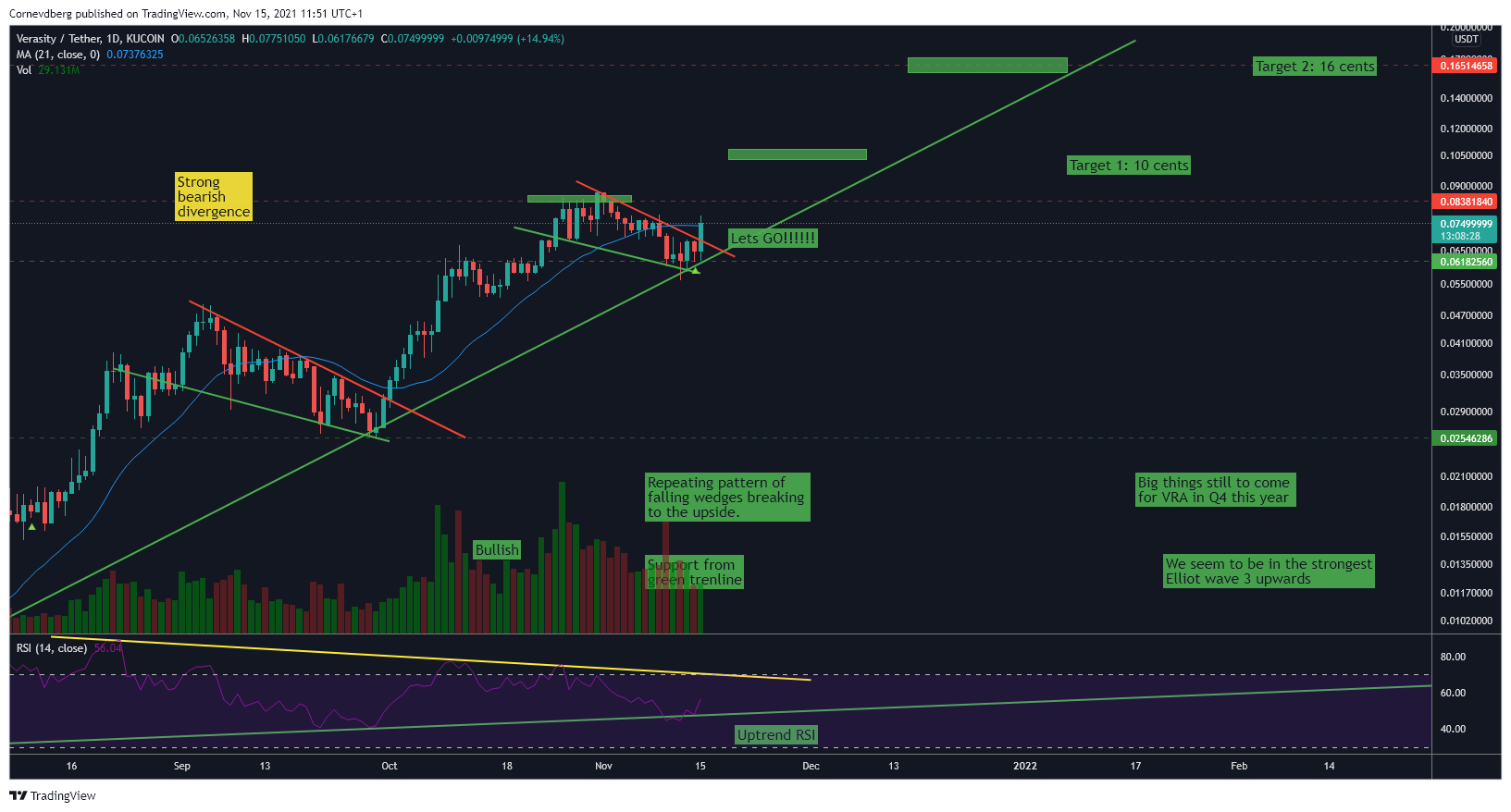 KUCOIN:VRAUSDT Chart Image by Cornevdberg