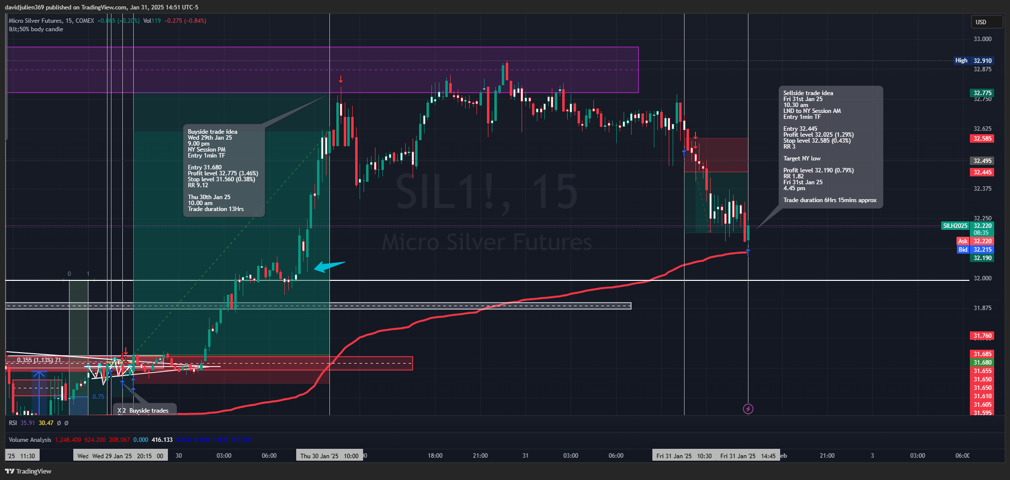 COMEX_MINI:SIL1! Chart Image by davidjulien369