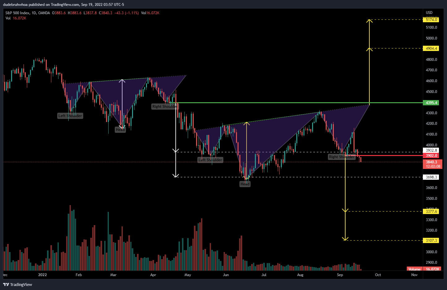 OANDA:SPX500USD Chart Image by dudebruhwhoa