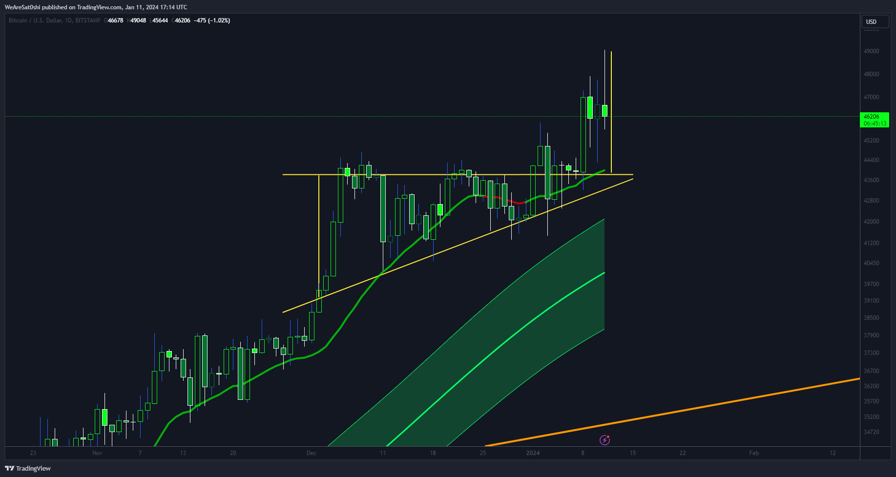 BITSTAMP:BTCUSD Chart Image by WeAreSat0shi