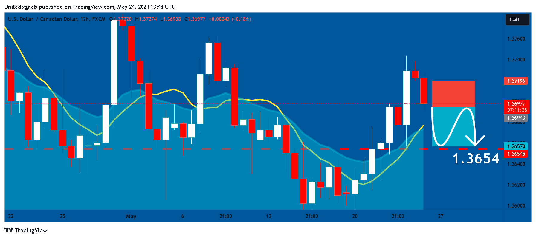 FX:USDCAD Chart Image by UnitedSignals