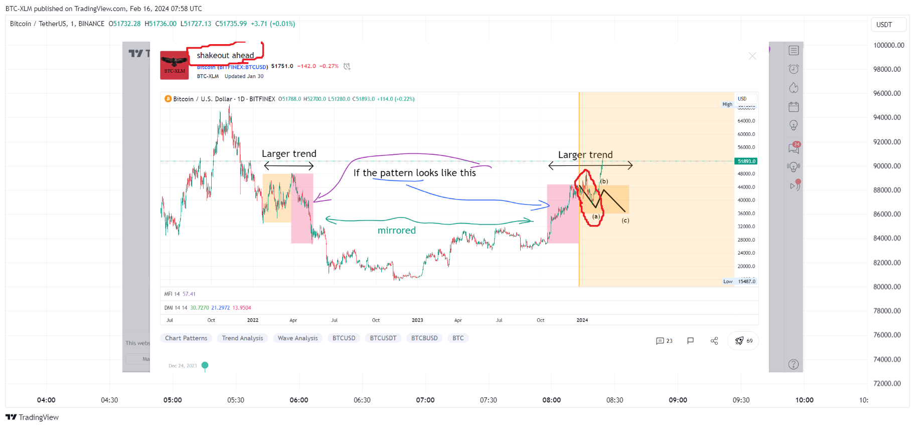 BINANCE:BTCUSDT Chart Image by BTC-XLM