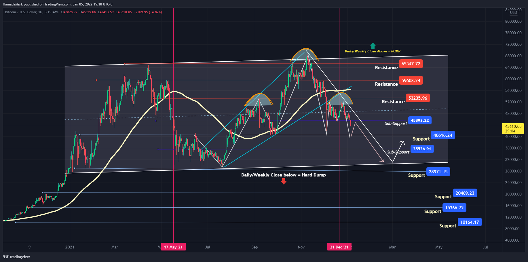 BITSTAMP:BTCUSD Chart Image by HamadaMark