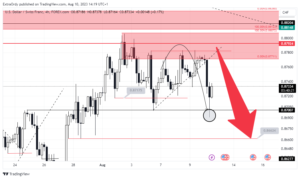 FOREXCOM:USDCHF Chart Image by ExtraOrdy