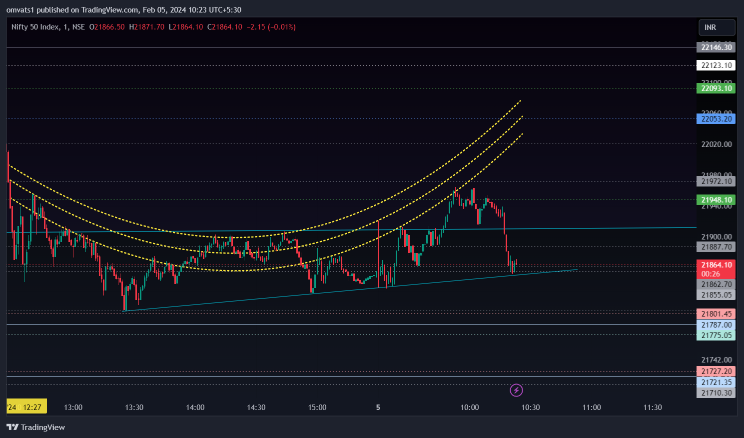 NSE:NIFTY Chart Image by omvats1