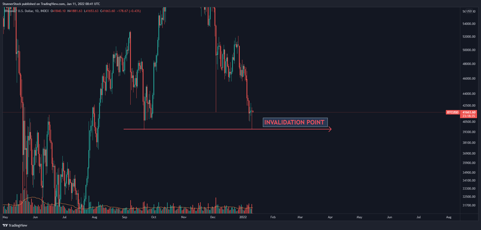 INDEX:BTCUSD Chart Image by StunnerStock