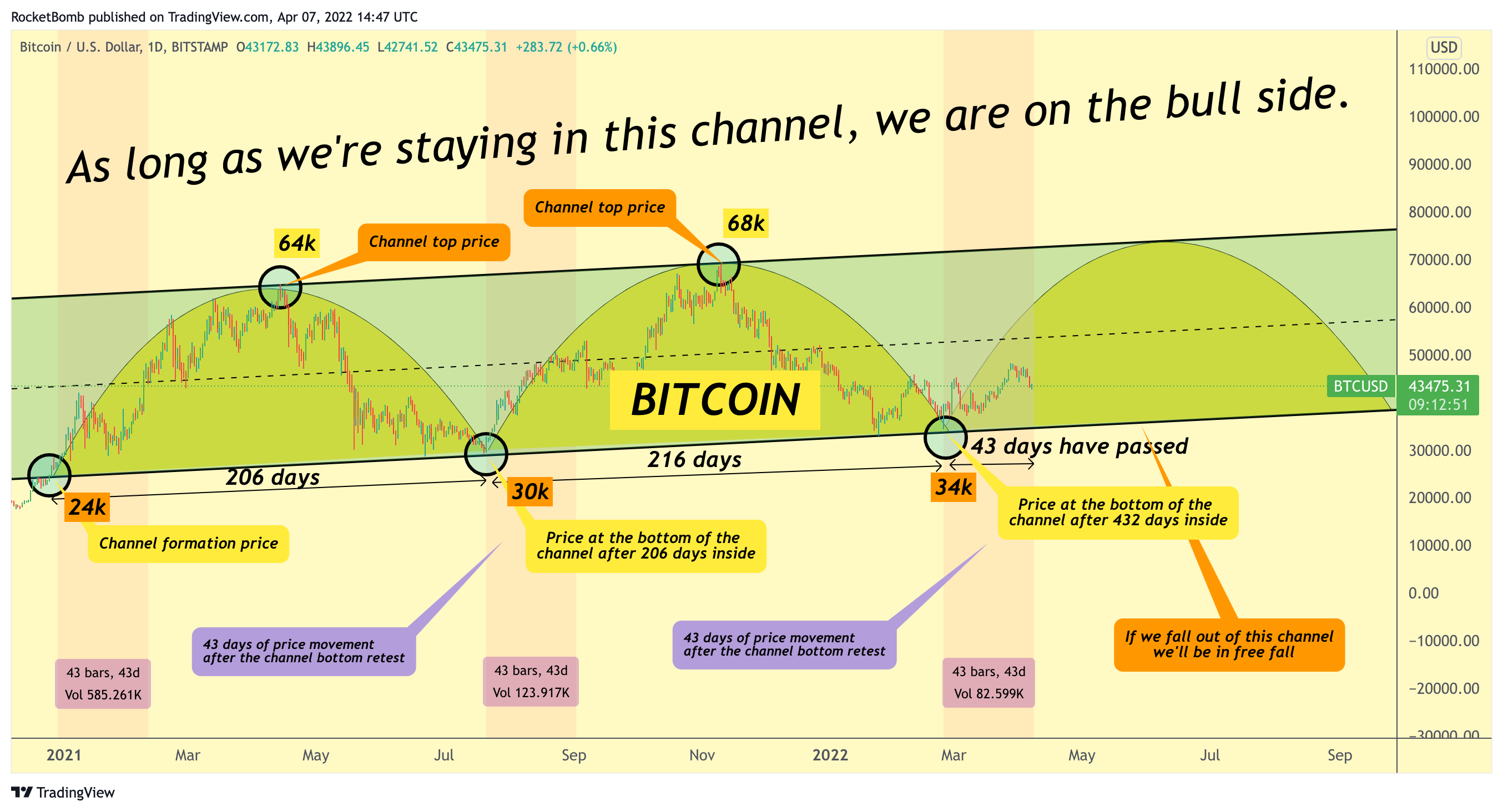 BITSTAMP:BTCUSD Chart Image by RocketBomb
