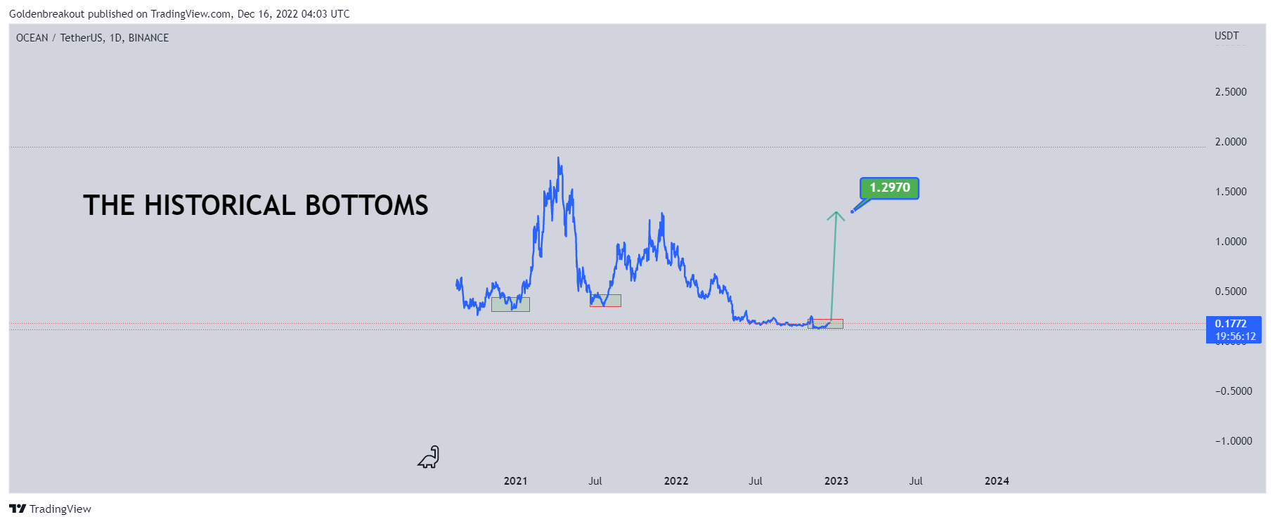 BINANCE:OCEANUSDT Chart Image by Goldenbreakout