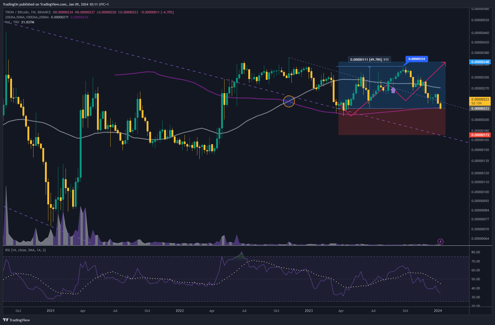BINANCE:TRXBTC Chart Image by TradingOn