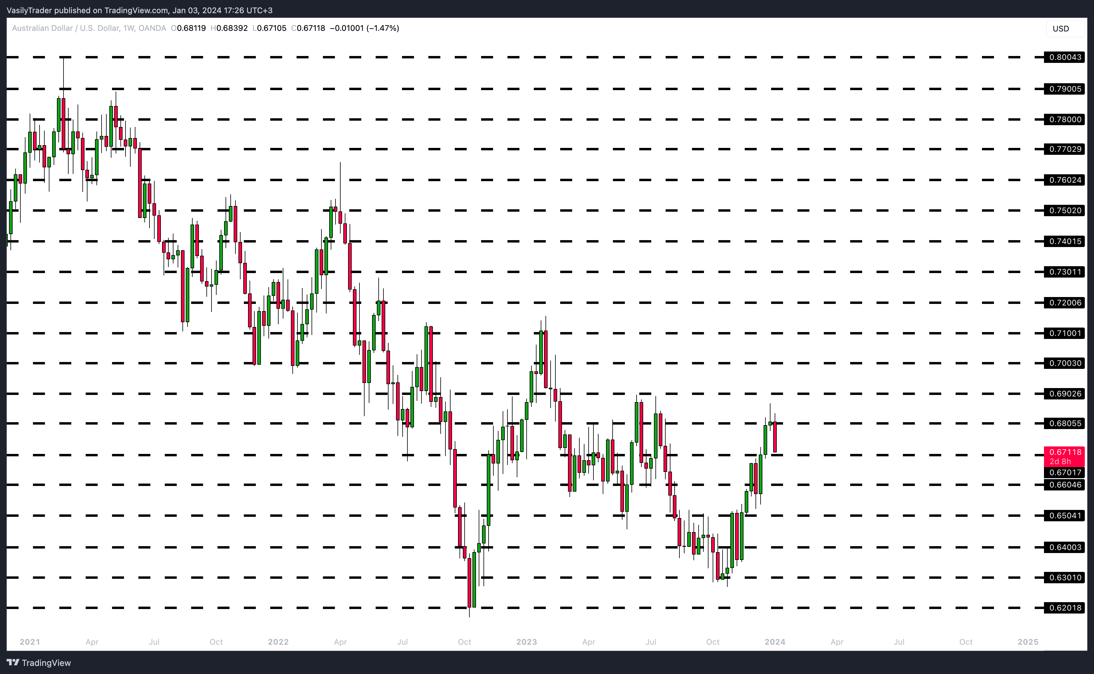 OANDA:AUDUSD Chart Image by VasilyTrader
