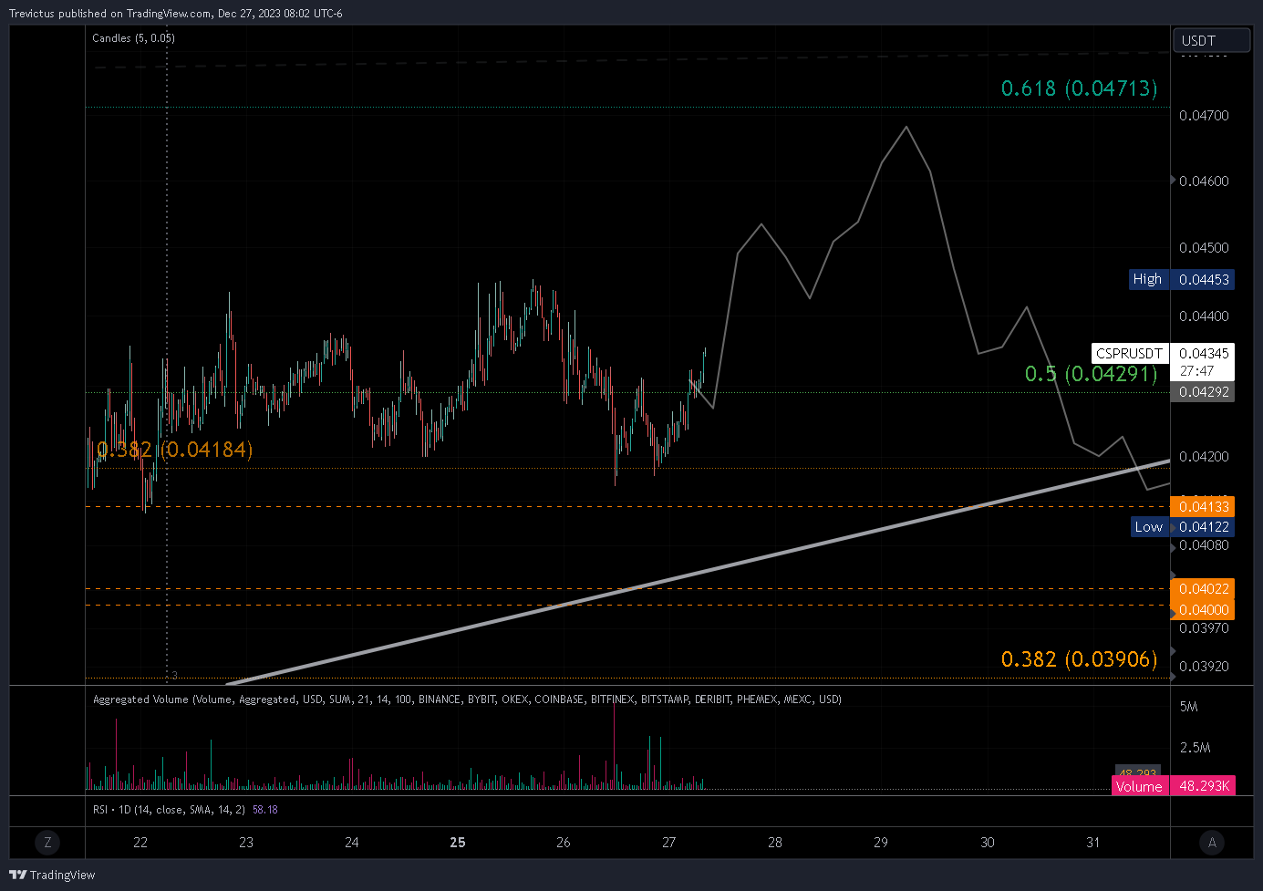 OKX:CSPRUSDT Chart Image by Trevictus