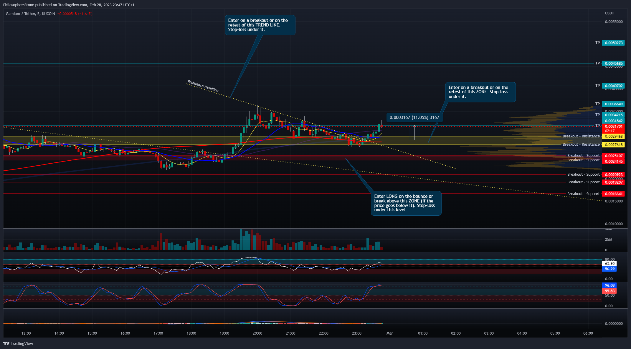 KUCOIN:GMMUSDT Chart Image by PhilosophersStone