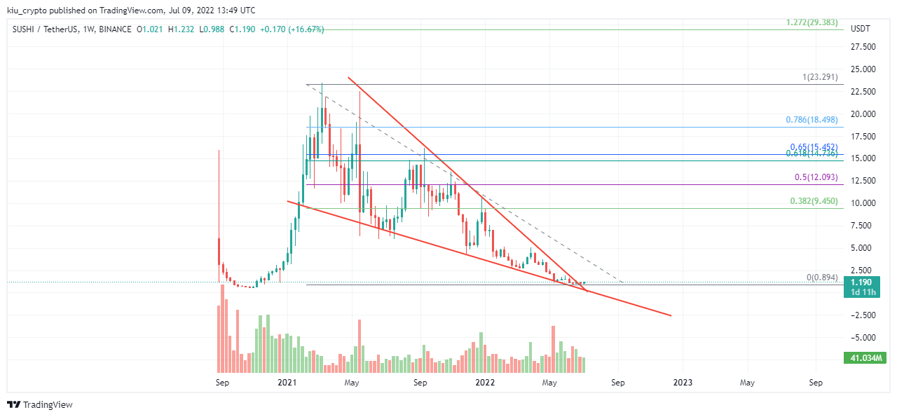 BINANCE:SUSHIUSDT Chart Image by Kiu_Coin