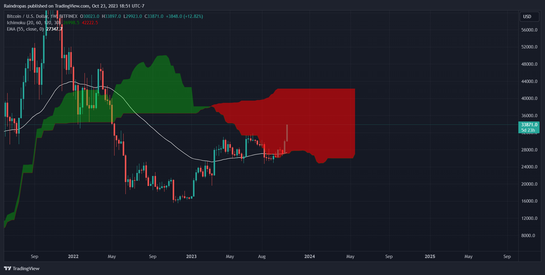 BITFINEX:BTCUSD Chart Image by Raindropas