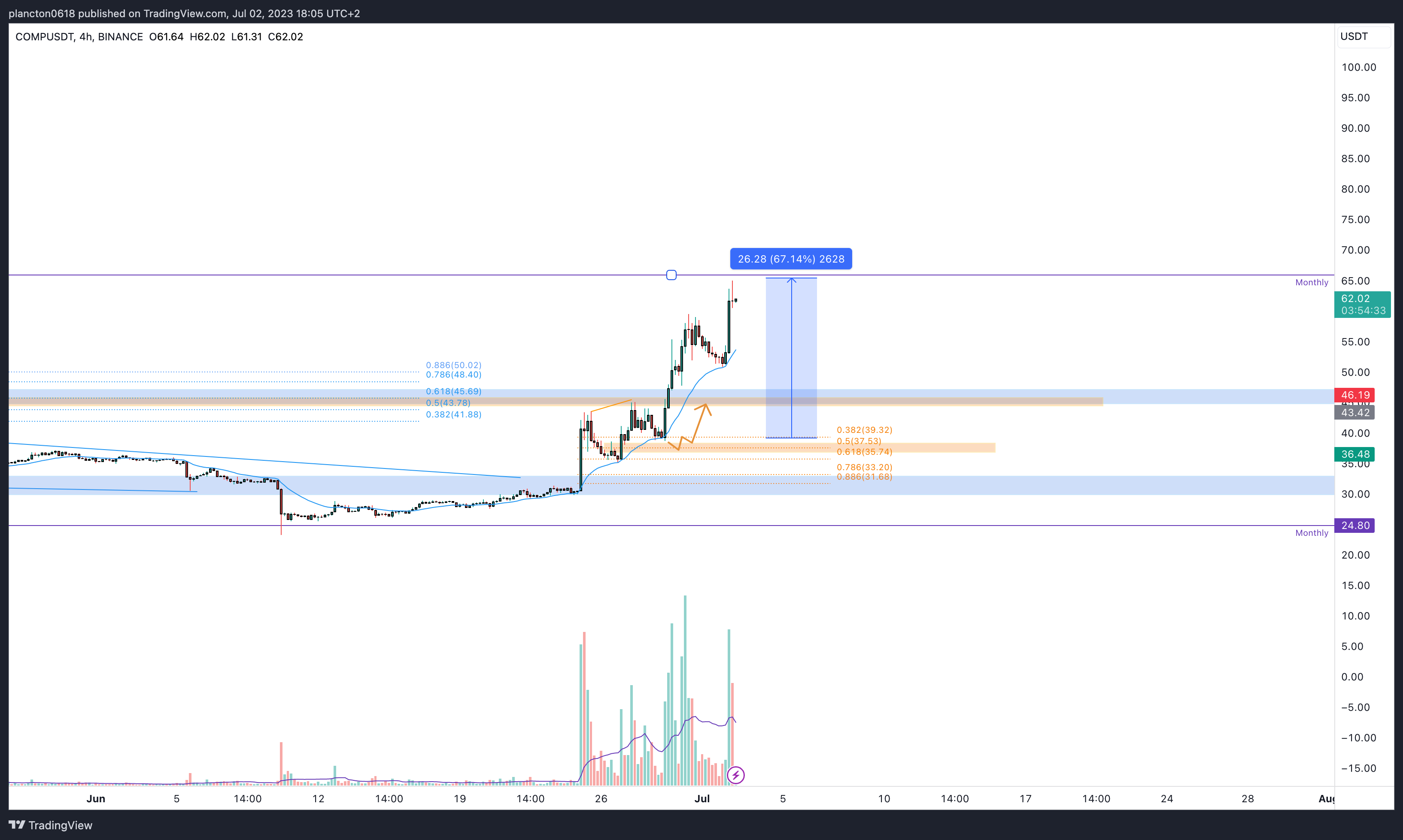 BINANCE:COMPUSDT Chart Image by InkyGrip