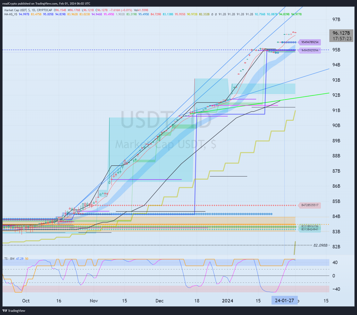 CRYPTOCAP:USDT Chart Image by readCrypto