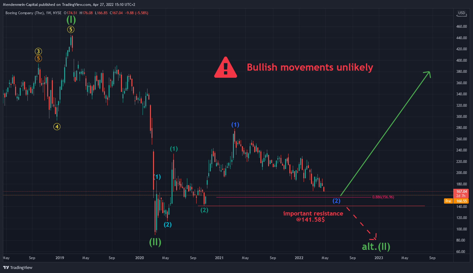 NYSE:BA Chart Image by Mendenmein-Capital