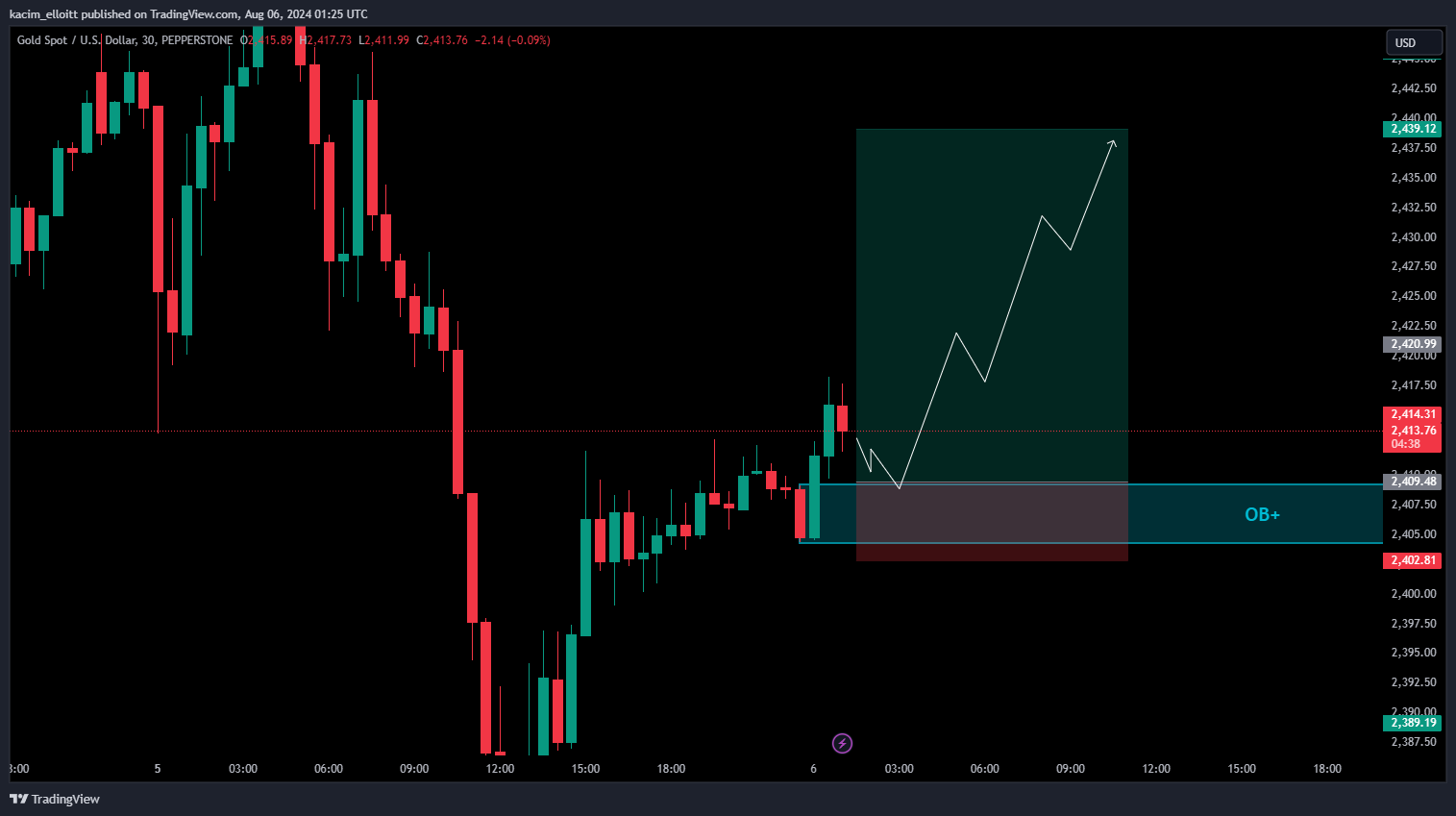 PEPPERSTONE:XAUUSD Chart Image by kacim_elloitt