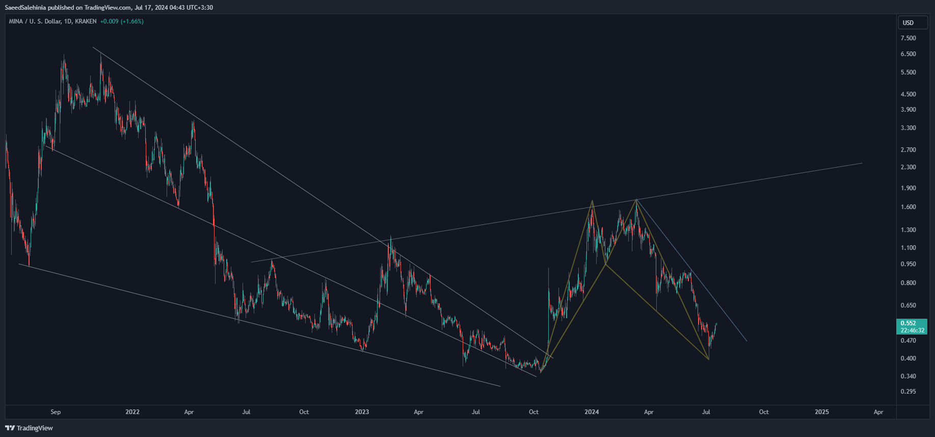 KRAKEN:MINAUSD Chart Image by SaeedSalehinia