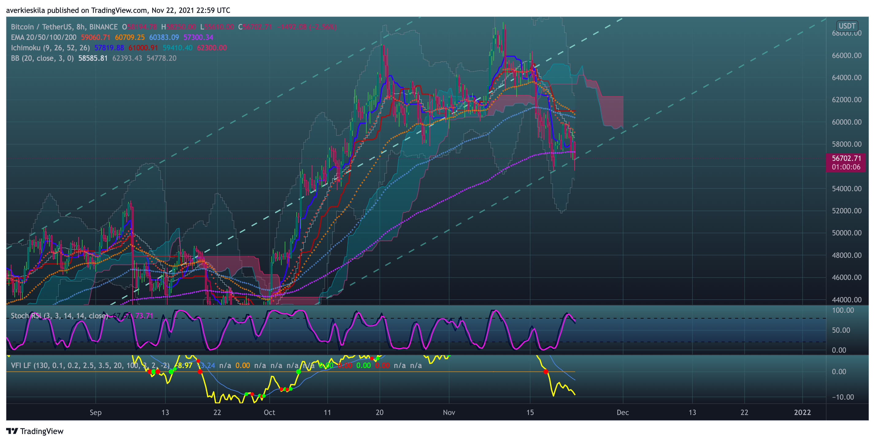 BINANCE:BTCUSDT Chart Image by averkie_skila