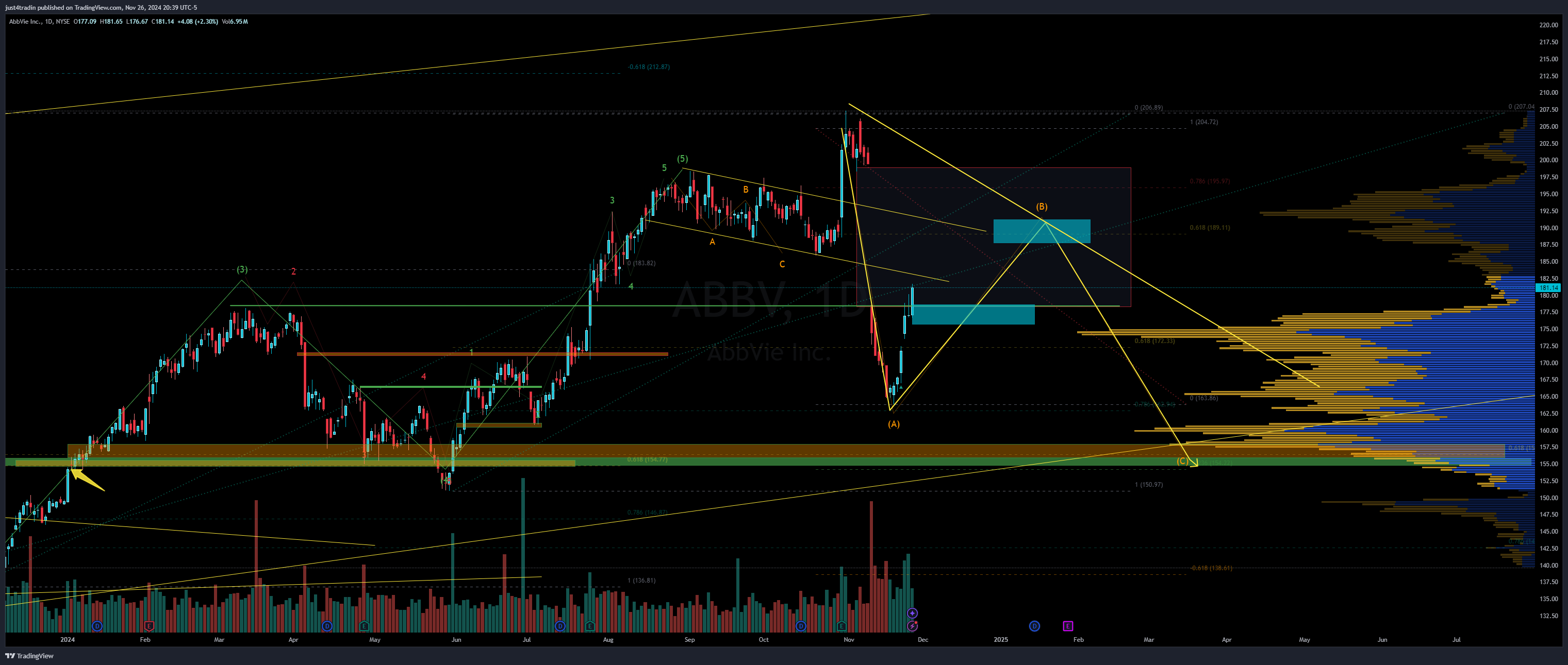 BATS:ABBV Chart Image by just4tradin