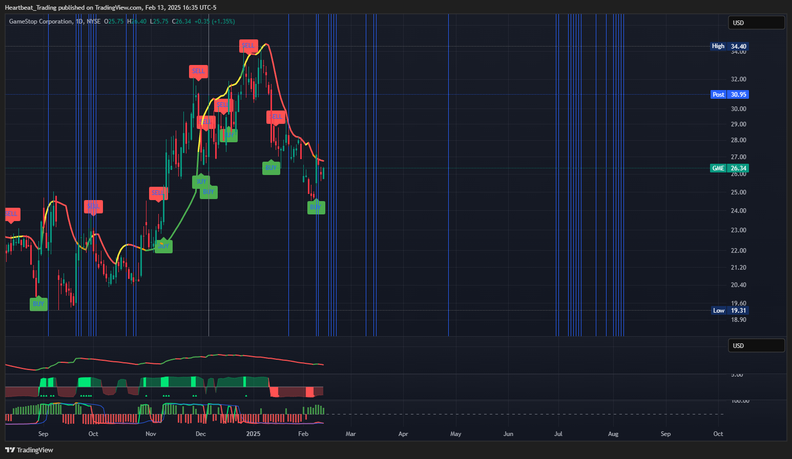 BATS:GME Chart Image by Heartbeat_Trading