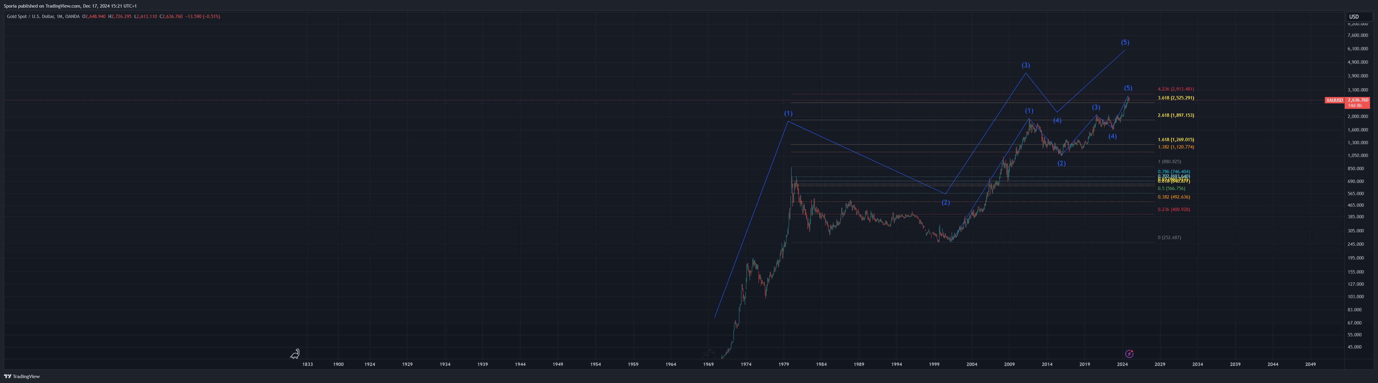 OANDA:XAUUSD Chart Image by Sporia