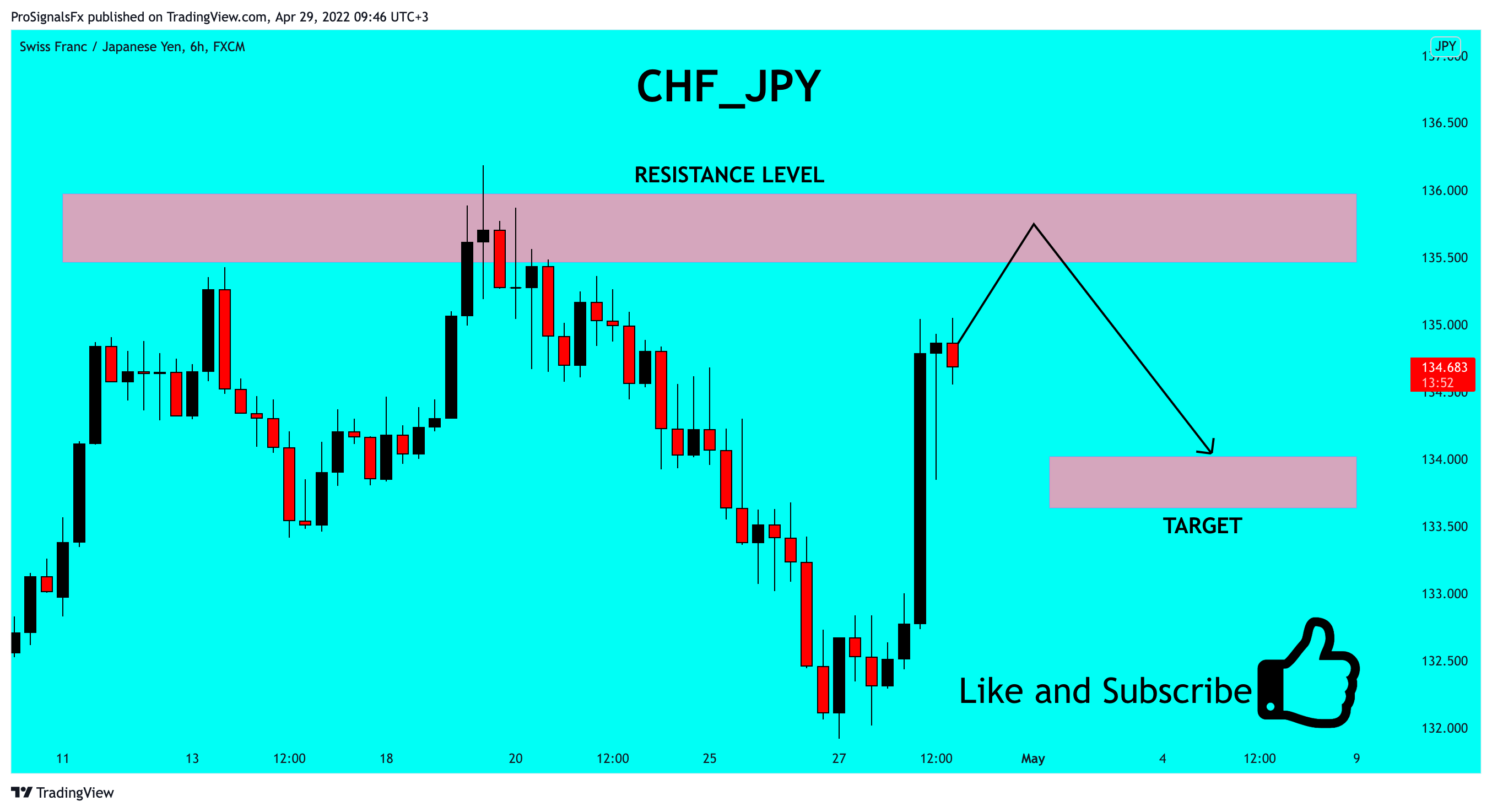 FX:CHFJPY Chart Image by ProSignalsFx