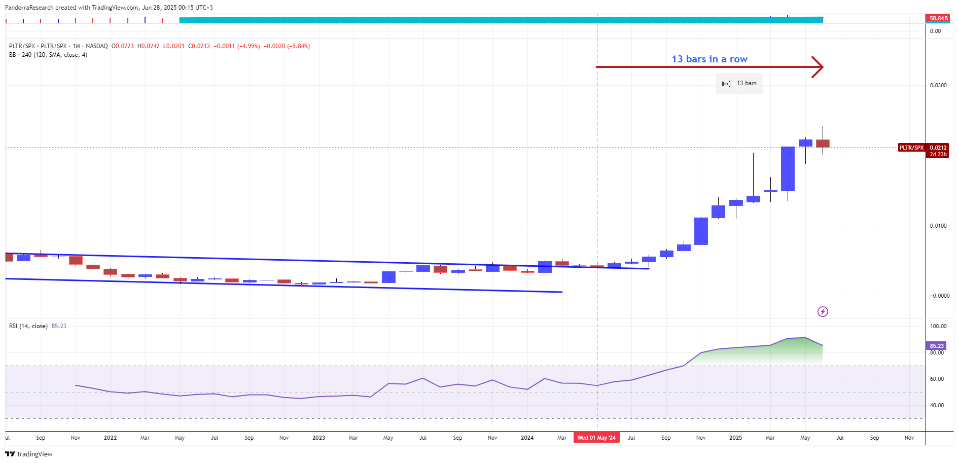 BATS:PLTR/SP:SPX Chart Image by PandorraResearch