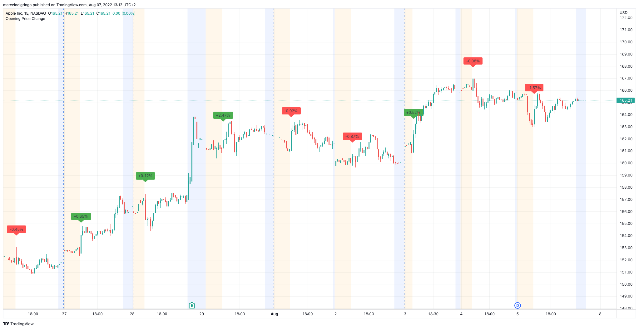 NASDAQ:AAPL Chart Image by marceloelgringo