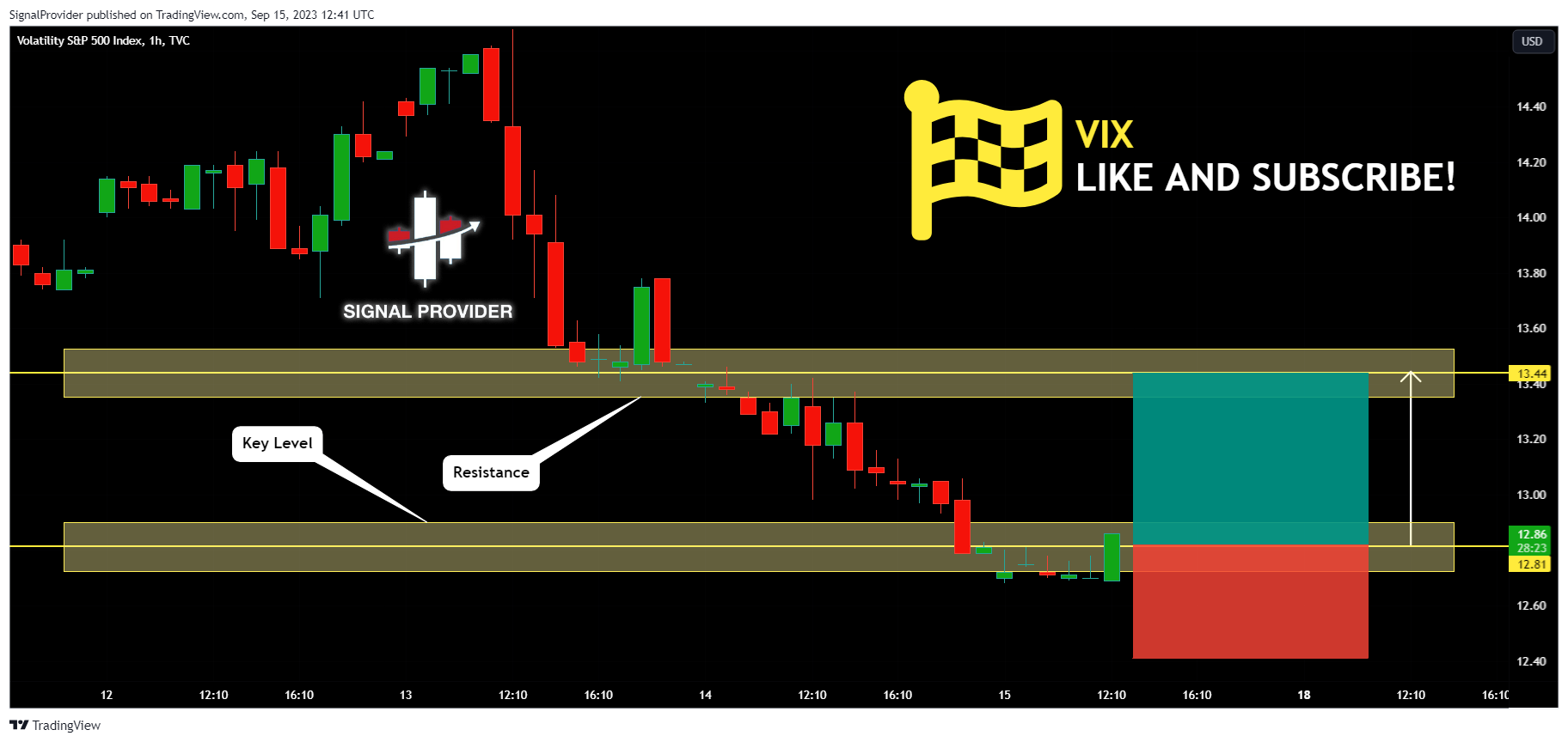 TVC:VIX Chart Image by SignalProvider