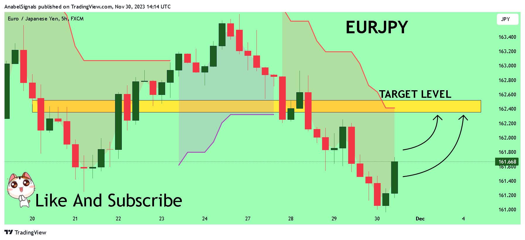 FX:EURJPY Chart Image by AnabelSignals