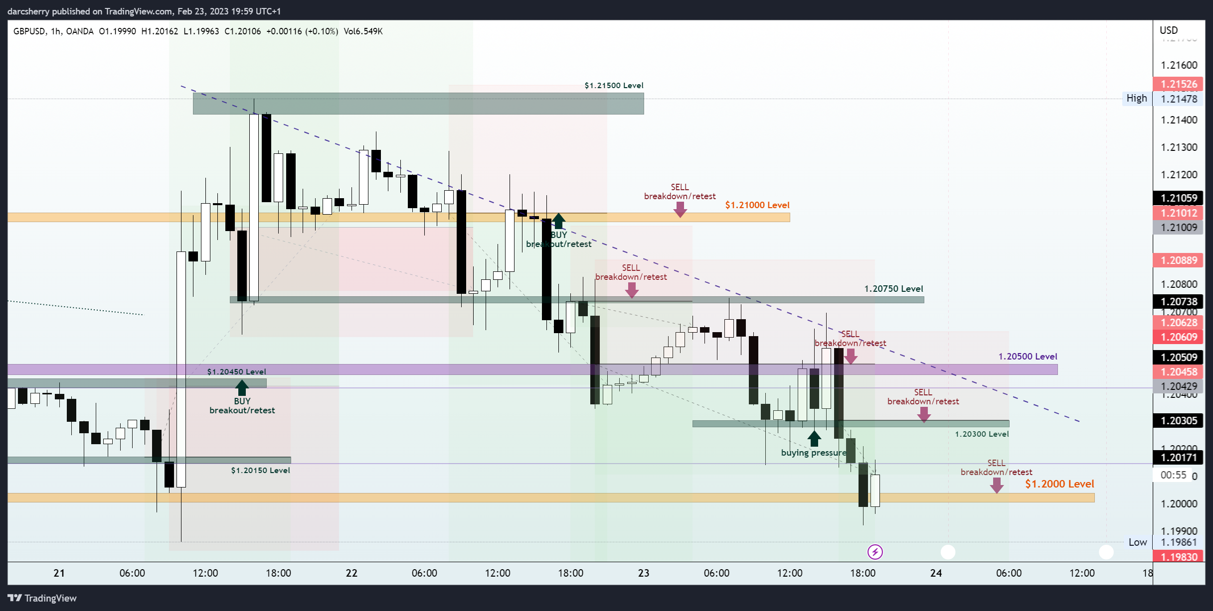 OANDA:GBPUSD Chart Image by darcsherry