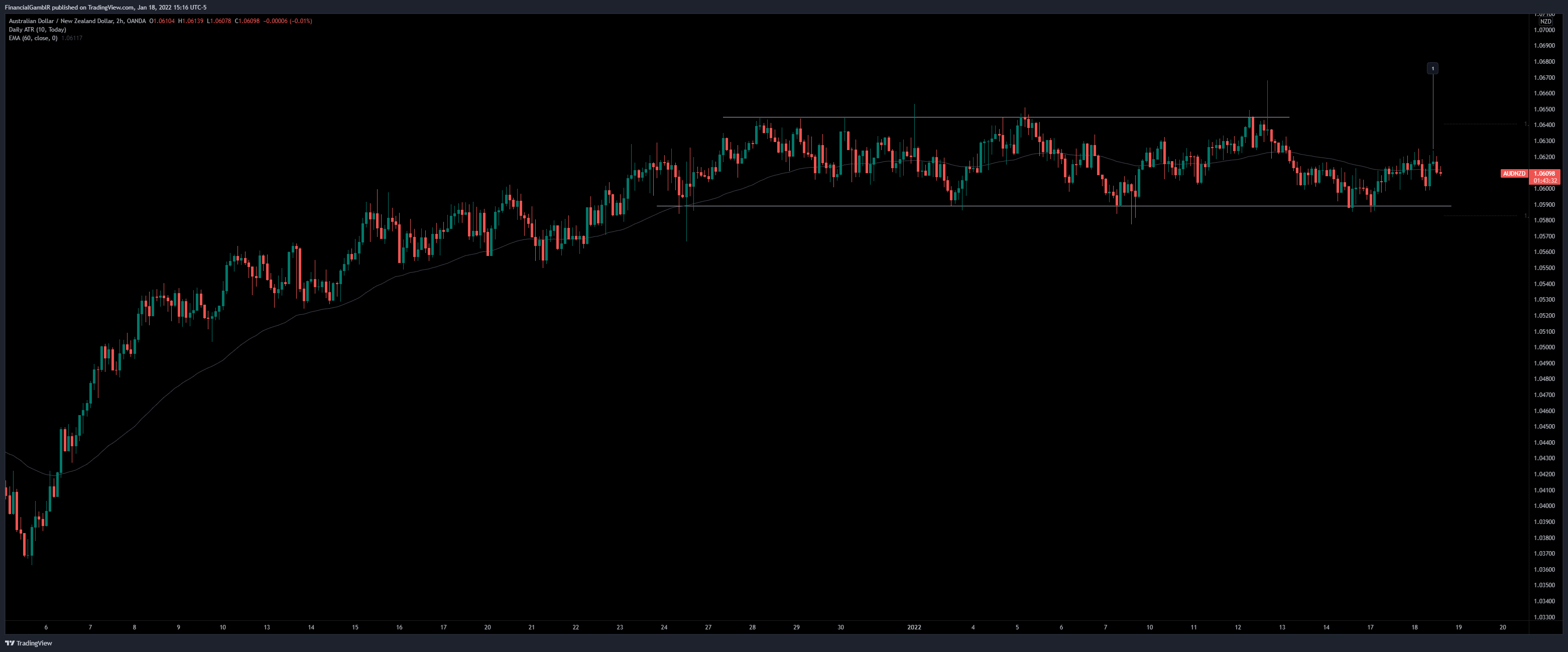 OANDA:AUDNZD Chart Image by FinancialGamblR