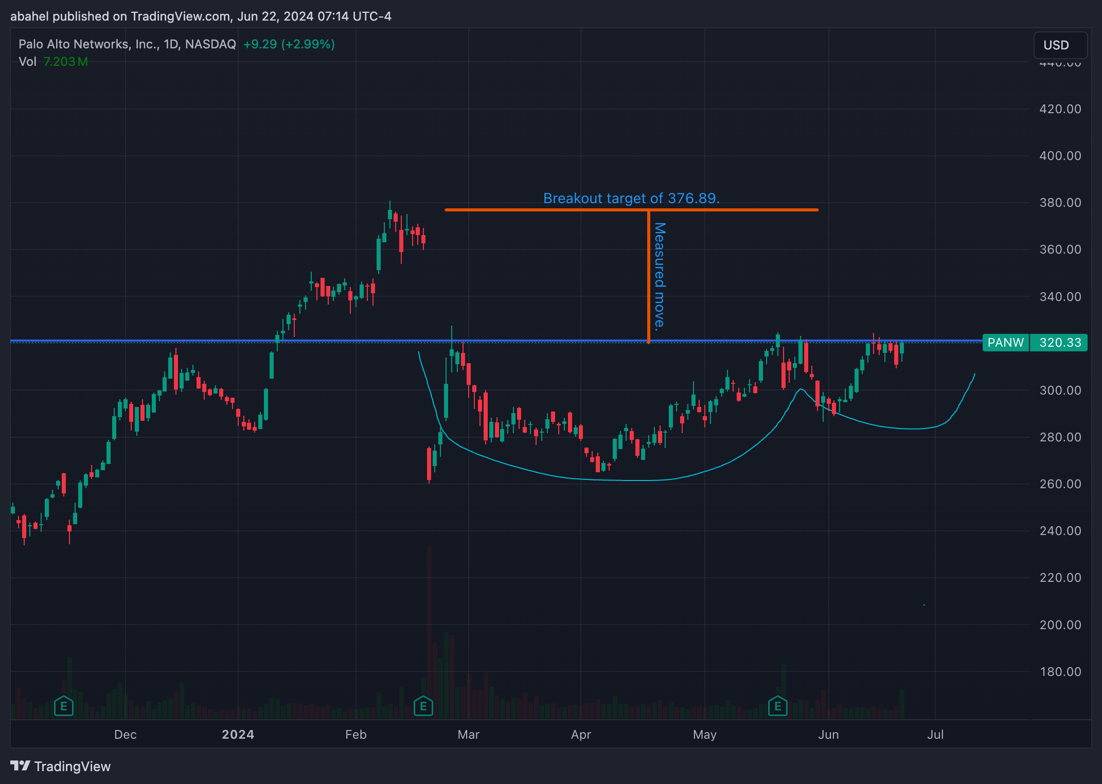 BATS:PANW Chart Image by abahel