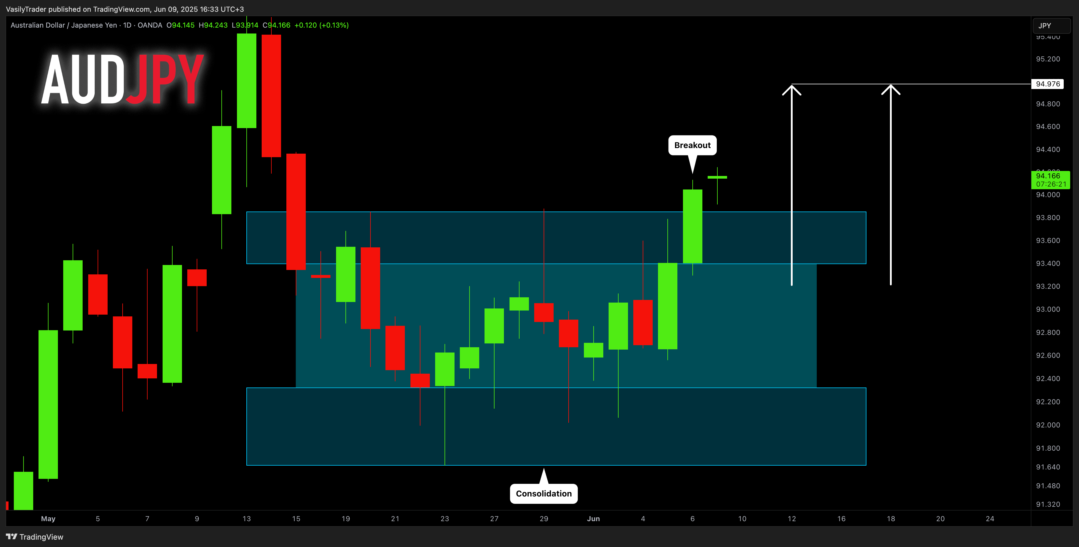 OANDA:AUDJPY Chart Image by VasilyTrader