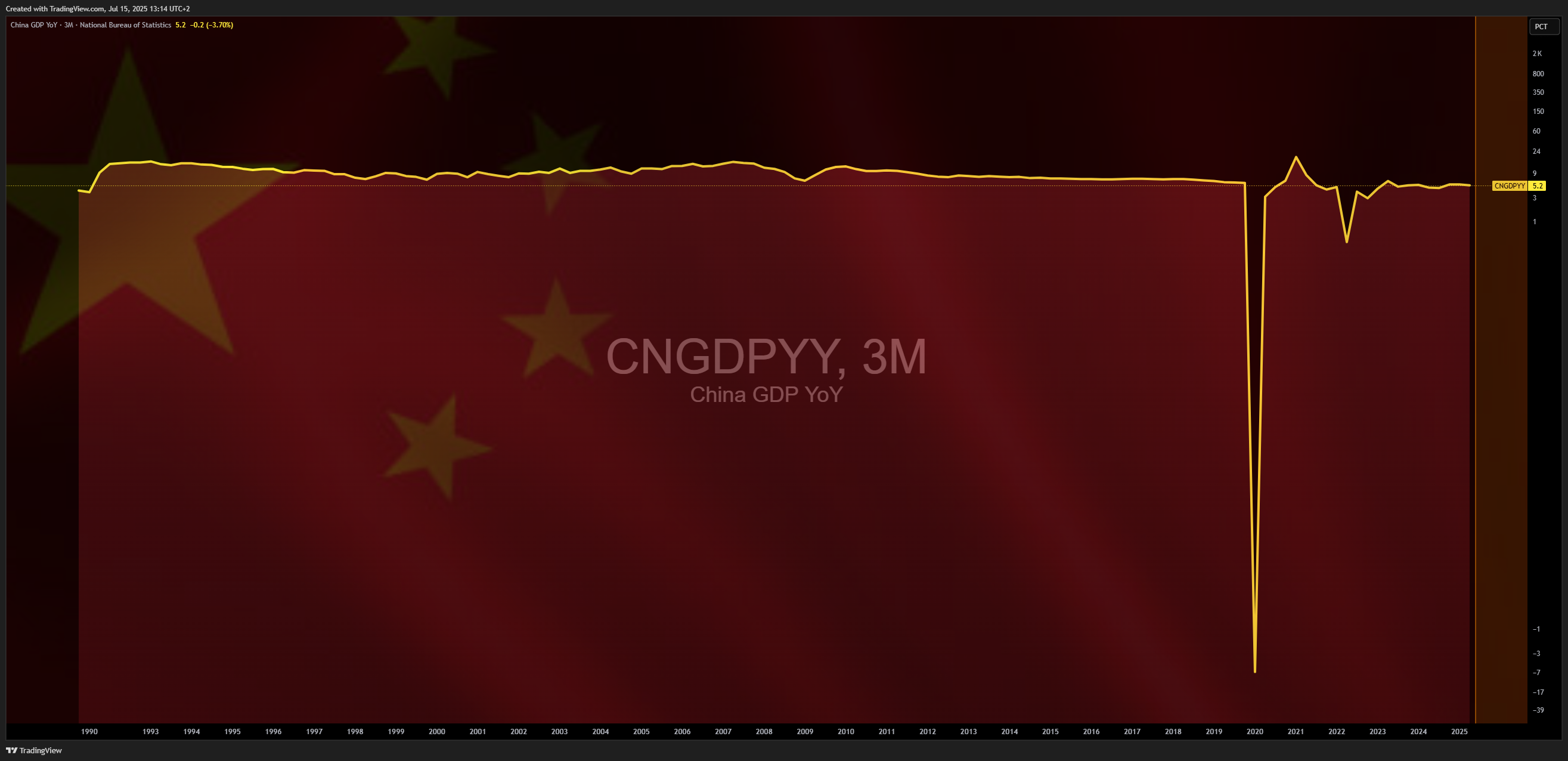 ECONOMICS:CNGDPYY Chart Image by Mr_J__fx