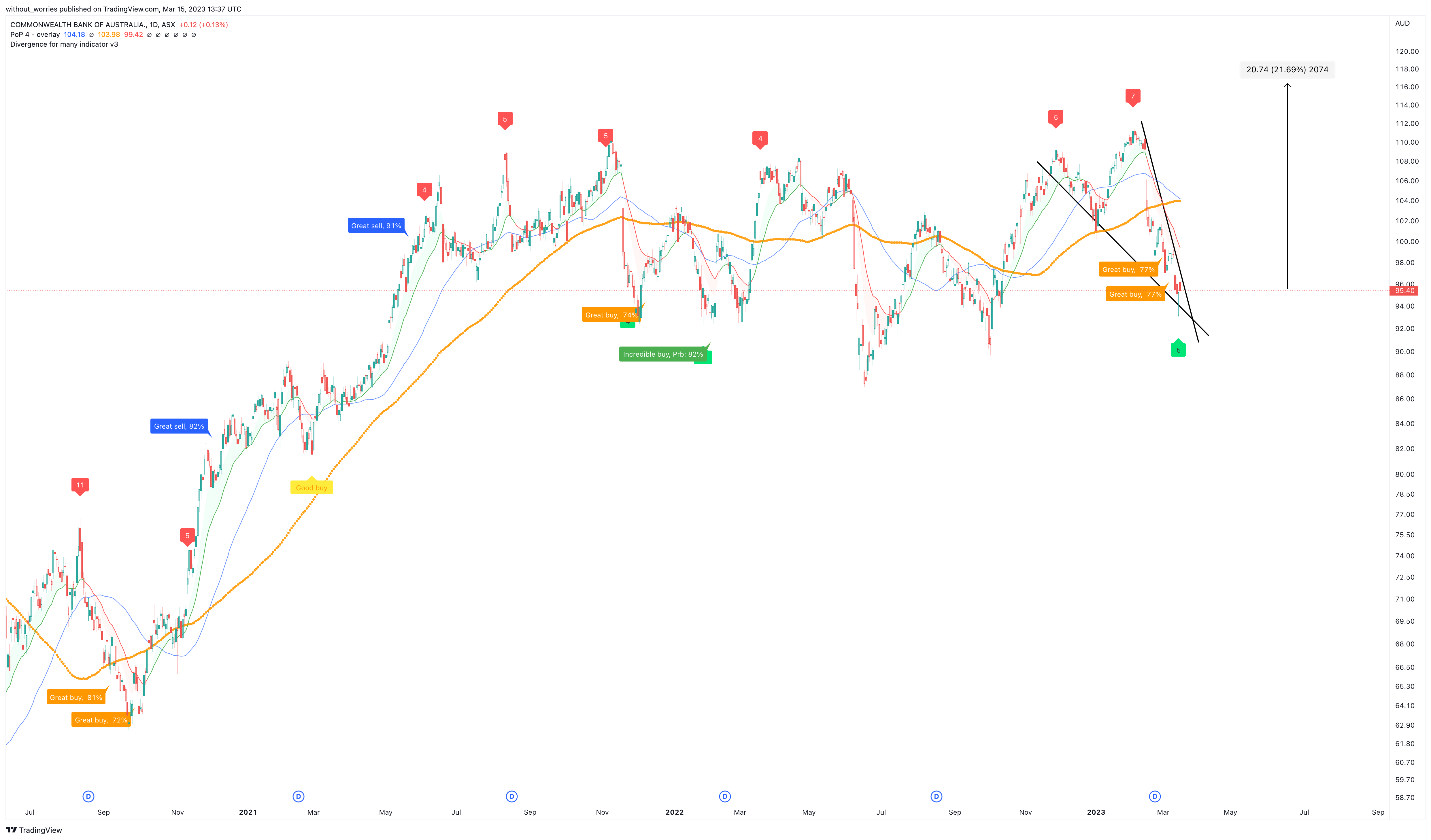 ASX:CBA Chart Image by without_worries